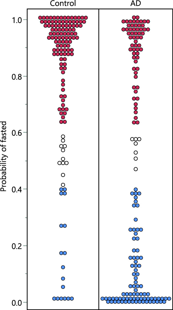Distribution of subject’s probability of being in a fasted state in the control and AD groups. Colors show 60% probability cutoffs for the following: red—fasted; blue—non-fasted