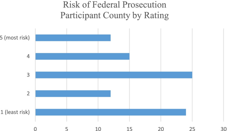 Count of respondents’ ratings (one through five) for risk of federal criminal prosecution