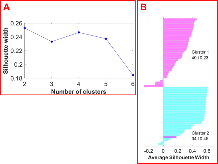 The average silhouette width over a range of cluster numbers (2–6) reveals that the optimum number of clusters is 2 (panel A). A silhouette plot (i.e., the visualization of the silhouette width for each sample) reveals the results with two clusters (panel B). Cluster 1 contains 40 members and cluster 2 contains 34 members. Hemp samples are shown in magenta, while marijuana samples are shown in cyan