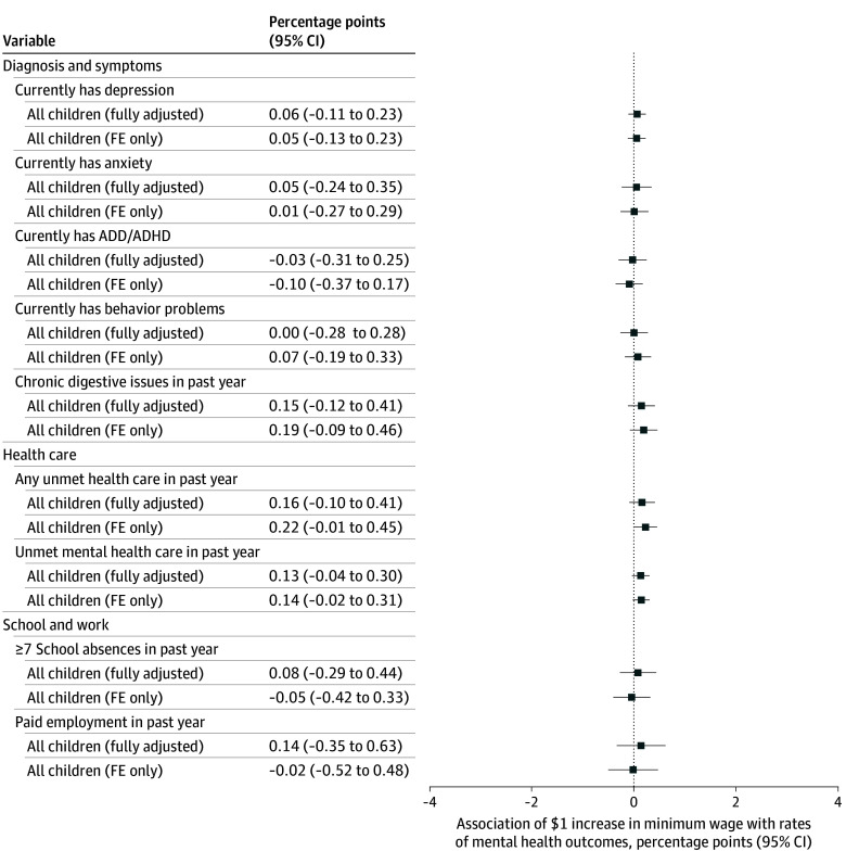 Associations Between State Minimum Wages and the Mental Health of Children, Aged 3 to 17 Years, 2016 to 2022The coefficients provide the percentage-point association between a $1 increase in a state’s minimum wage and the prevalence of each outcome. Negative values represent improvements in the mental health of the population. Estimates are based on 2-way fixed-effects (FE) models with children aged 3 to 17 years in the National Survey of Children’s Health from 2016 to 2022 (except for absenteeism and employment, which were only asked of children aged 6-17 years). All models were adjusted for state, year, and birth cohort FE. Fully adjusted models also controlled for each child’s reported age, sex, race and ethnicity, family structure, parental education, and nativity, as well as state-level Medicaid income eligibility limits, Earned Income Tax Credit policies, and Temporary Assistance for Needy Families benefits for families of 3 (see methods for full details). SEs were clustered at the state level; 95% CIs are provided. Full regression results are provided in eTable 4 in Supplement 1. ADD/ADHD indicates attention deficit disorder and/or attention-deficit/hyperactivity disorder.