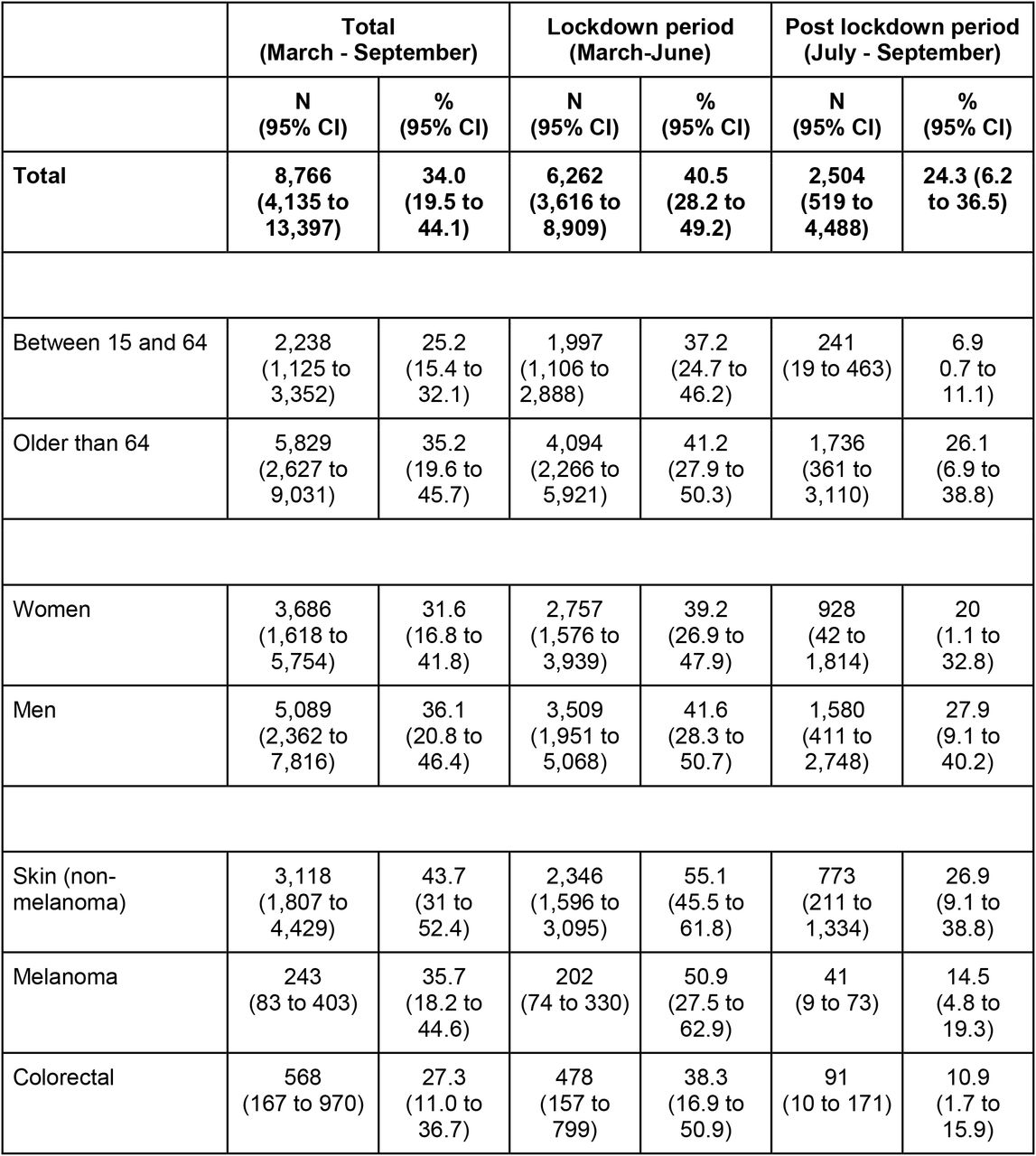 Estimated number (N) of underdiagnosed malignant neoplasms and diagnostic tests and percentage (%) of reduction compared with expected, overall and by lockdown and post lockdown periods.