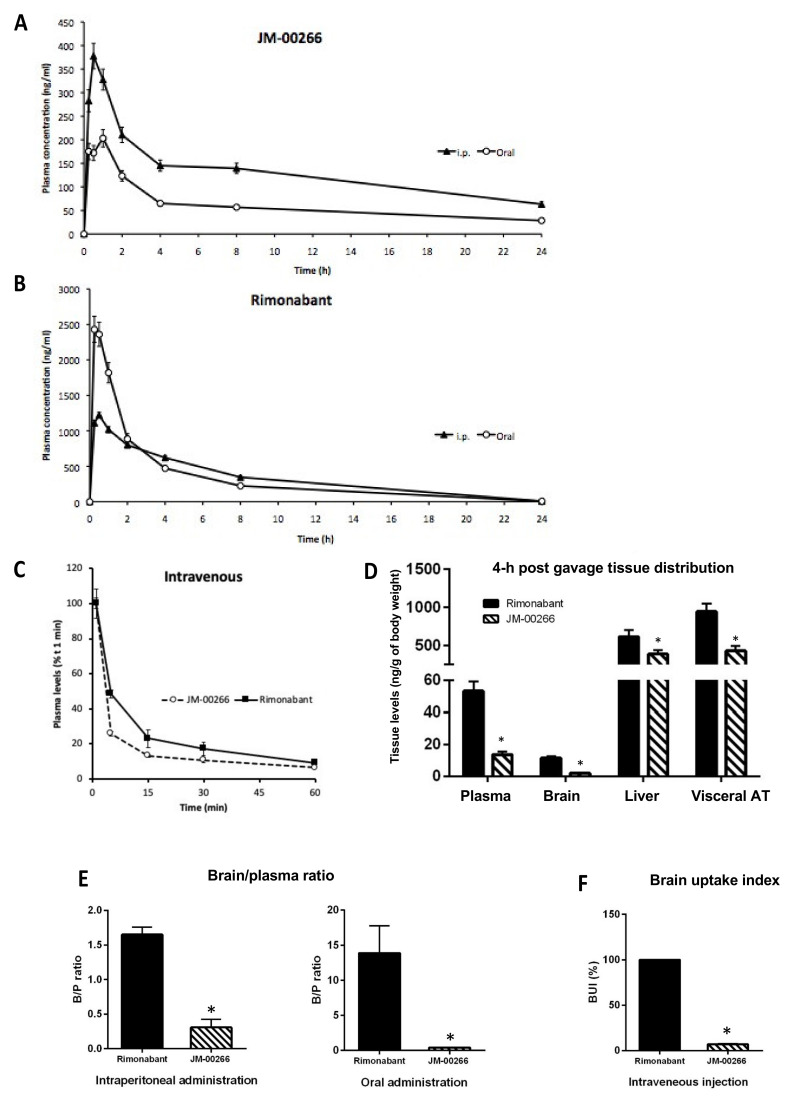 Plasma kinetic profile, tissue distribution and brain penetrance of JM-00266. (A,B): JM-00266 and Rimonabant plasma appearance after intraperitoneal and oral administration (10 mg·kg−1). Drugs were dissolved in DMSO/Tween 80 (4/1; v/v) and diluted with physiological saline before intraperitoneal injection. Results are expressed as mean ± SEM (n = 4 per group). (C): Plasma clearance of JM-00266 and Rimonabant after intravenous administration (D): JM-00266 and Rimonabant partitioning in plasma, brain, liver and visceral adipose tissue after oral administration (10 mg·kg−1). Results expressed as ng·g−1 of body weight were obtained multiplying concentration in sample by total tissue mass and normalizing by body weight (n = 4 per group) * p < 0.05. (E): Brain/plasma ratio after intraperitoneal or oral administration of JM-00266 and Rimonabant (10 mg·kg−1) to mice. Results are expressed as mean ± SEM (n = 4 per group) * p < 0.05. (F): Brain uptake index was determined in rats after intravenous co-administration of JM-00266 and Rimonabant (10 mg·kg−1). Results are expressed as mean ± SEM (n = 4 per group). * p < 0.05. In all experiments, drugs were dissolved in DMSO/Tween 80 (4/1; v/v) and diluted in a thermostated-buffered solution for intraperitoneal and intravenous injections or dissolved in oil for oral administration.