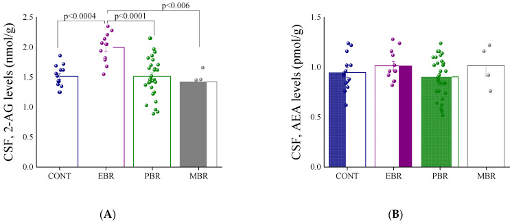 Cerebrospinal fluid (CSF) endocannabinoid levels shortly after predator scent stress (PSS) exposure (A) Graph showing 2-arachidonoyl glycerol (2-AG) levels in the CSF 60–120 min following PSS, in controls and in the different cut-off behavioral criteria (CBC) groups. Significant differences are shown on the graph. (B) Graph showing anandamide (AEA) levels in the CSF 60–120 min following PSS, in controls and in the different CBC groups. C.
