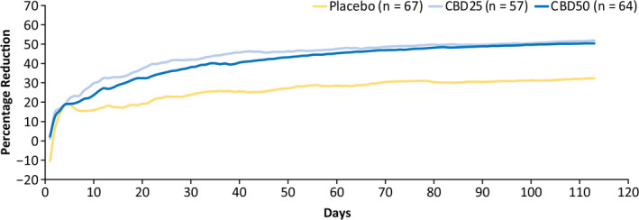 Cumulative percentage reduction from baseline in focal composite seizure score by day. Composite focal seizure score was calculated as the sum of (1 × the number of focal motor seizures without impairment of awareness), (2 × the number of focal seizures with impairment of awareness), and (3 × the number of focal seizures evolving to bilateral convulsive seizures). CBD25, cannabidiol 25 mg/kg/day; CBD50, cannabidiol 50 mg/kg/day