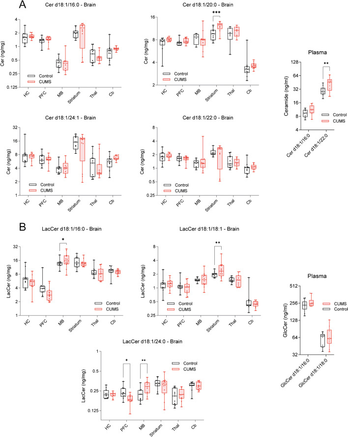 Ceramides and hexosylceramides at different brain sites and in plasma. A, B Box/scatter plots show concentrations of ceramides (A) and hexosylceramides (B) in different brain regions and in plasma. The boxes show the interquartile range; the line is the median; whiskers show minimum to maximum; scatters represent mice. Data were submitted to 2-way ANOVA (group X site) and subsequent post hoc t-tests comparing CUMS versus control. The asterisks show significant differences between CUMS and control (*P < 0.05, ** < 0.01, *** < 0.001). Brain site abbreviations as in Fig. 6. Lipids: Cer, Ceramides; LacCer, lactosylceramides; GlcCer, glucosylceramides