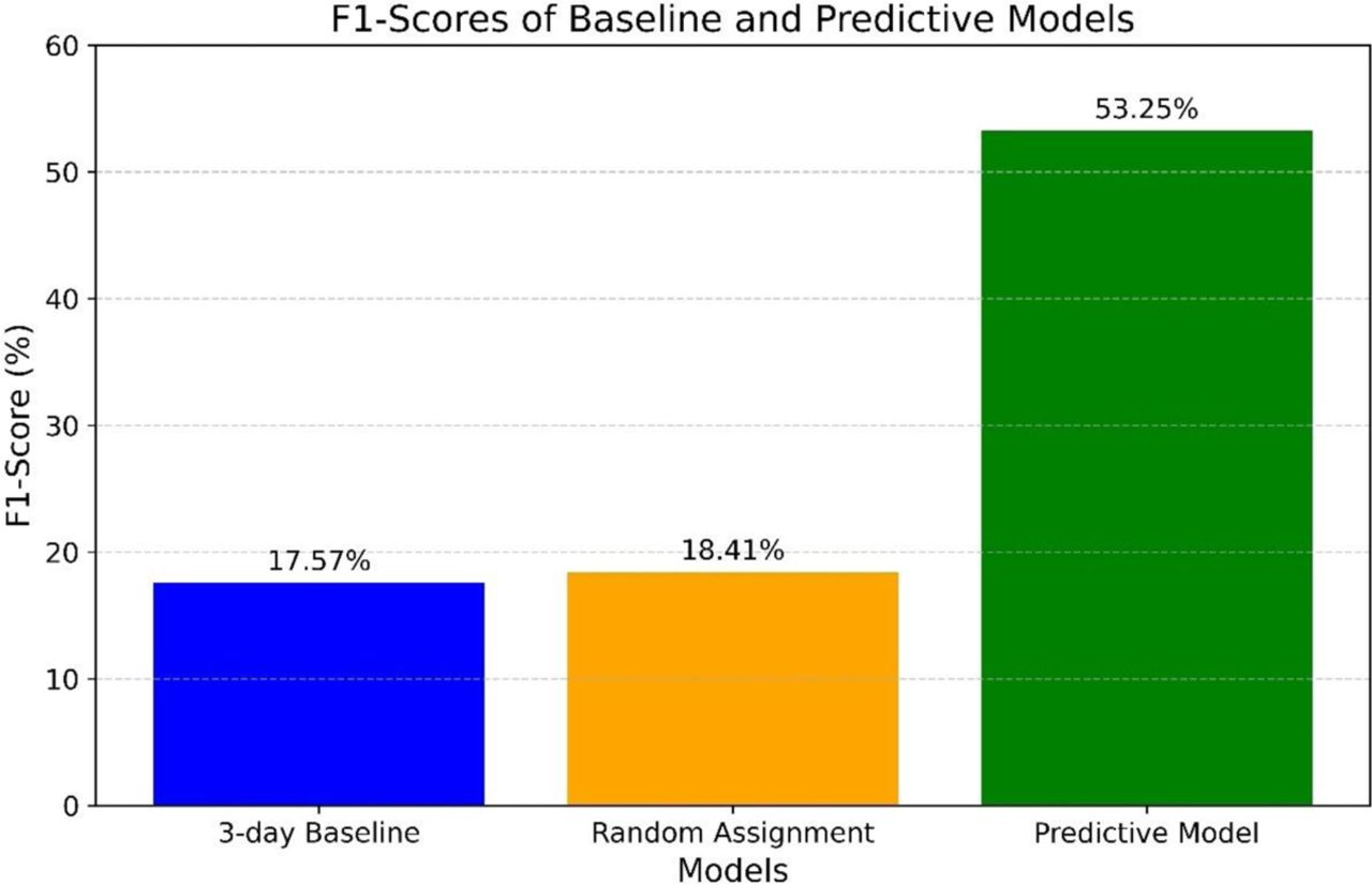 Model pre-deployment evaluation: F1-Score.