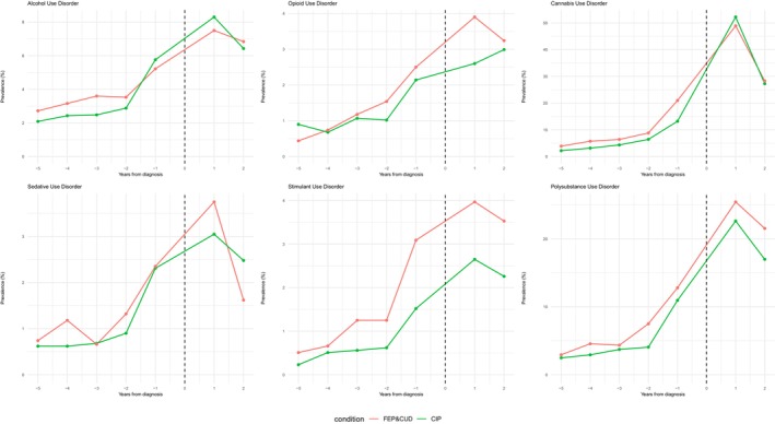 The annual prevalence of recorded substance use disorder diagnoses in the registers from 1 to 5 years before cohort entry to 1–2 years after cohort entry among individuals with first‐episode psychosis and cannabis use disorder (FEP&CUD), cannabis‐induced psychosis (CIP), and first‐episode psychosis without substance use disorder (FEP without SUD).