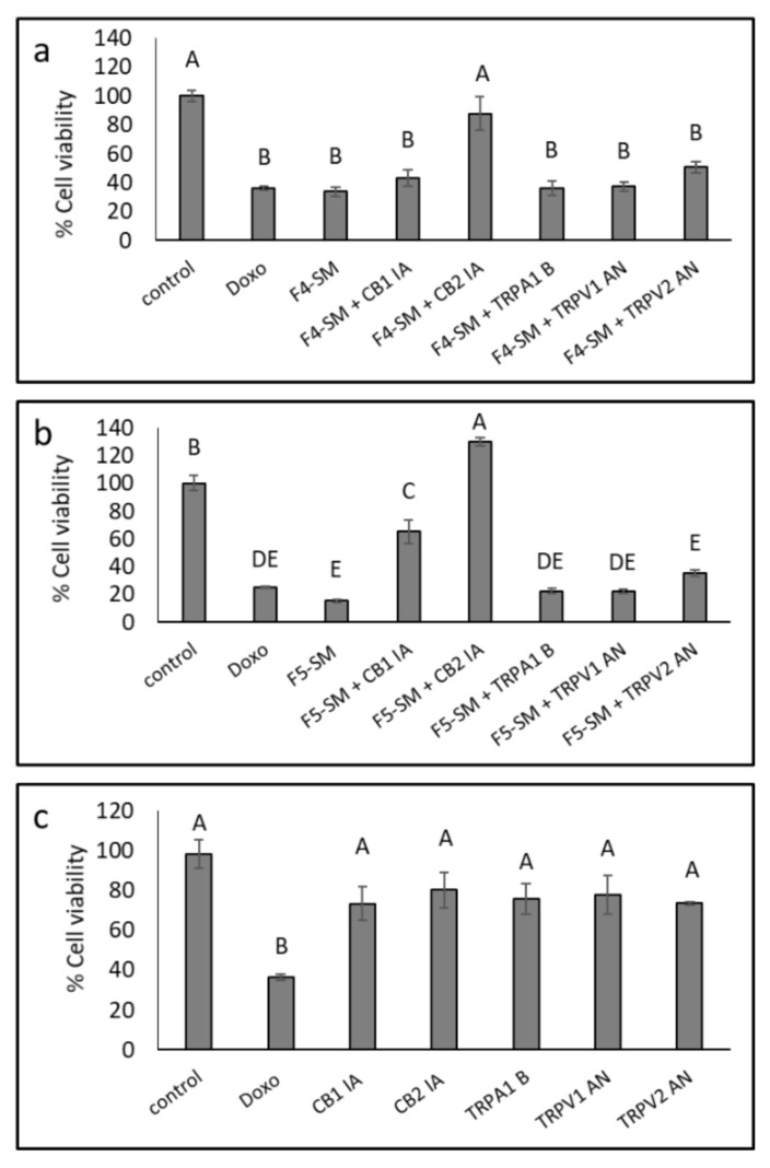 Cell viability of A172 cells following treatment with F4-SM (a) and F5-SM (b), with or without CB1 and CB2 inverse agonists (IA), a TRPA1 blocker (B), and TRPV1 or TRPV2 antagonists (AN) for 48 h. (c) The effect of IA, B, or NA on cell viability. Cells were treated with F4-SM (12 µg/mL) or F5-SM (10 µg/mL) in addition to the receptors IA, B, or AN (10 µM). Cell viability was determined by XTT assay as a function of live cell number. Doxorubicin (Doxo, 0.5 µg/mL) served as a positive control. Control is vehicle control (1.1% v/v methanol + 1% DMSO). Error bars indicate ± SE (n = 3). Levels with different letters are significantly different from all combinations of pairs according to the Tukey–Kramer honest significant difference (HSD; p ≤ 0.05).