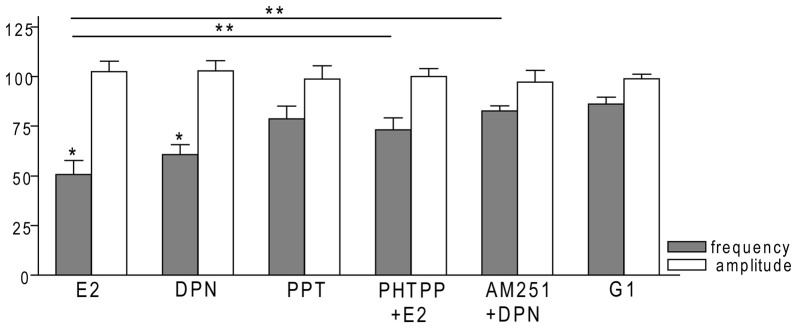 Bar graph summarizing the percentage changes in the frequency and the amplitude of the mPSCs resulting from selective ER agonists and various antagonists. The E2 and the selective ERβ agonist DPN significantly decreased the frequency of mPSCs. Effect of DPN was eliminated by the pretreatment with CB1 inverse agonist AM251. Effect of E2 could be inhibited by antagonizing selectively the ERβ by PHTPP. The selective ERα agonist PPT and the GPR30 receptor agonist G1 had no significant effect on the frequency of mPSCs. The amplitude of the mPSCs presented no change in any of the treatments. *p < 0.05 compare to the control; **p < 0.05 as compared to the change caused by E2 treatment.