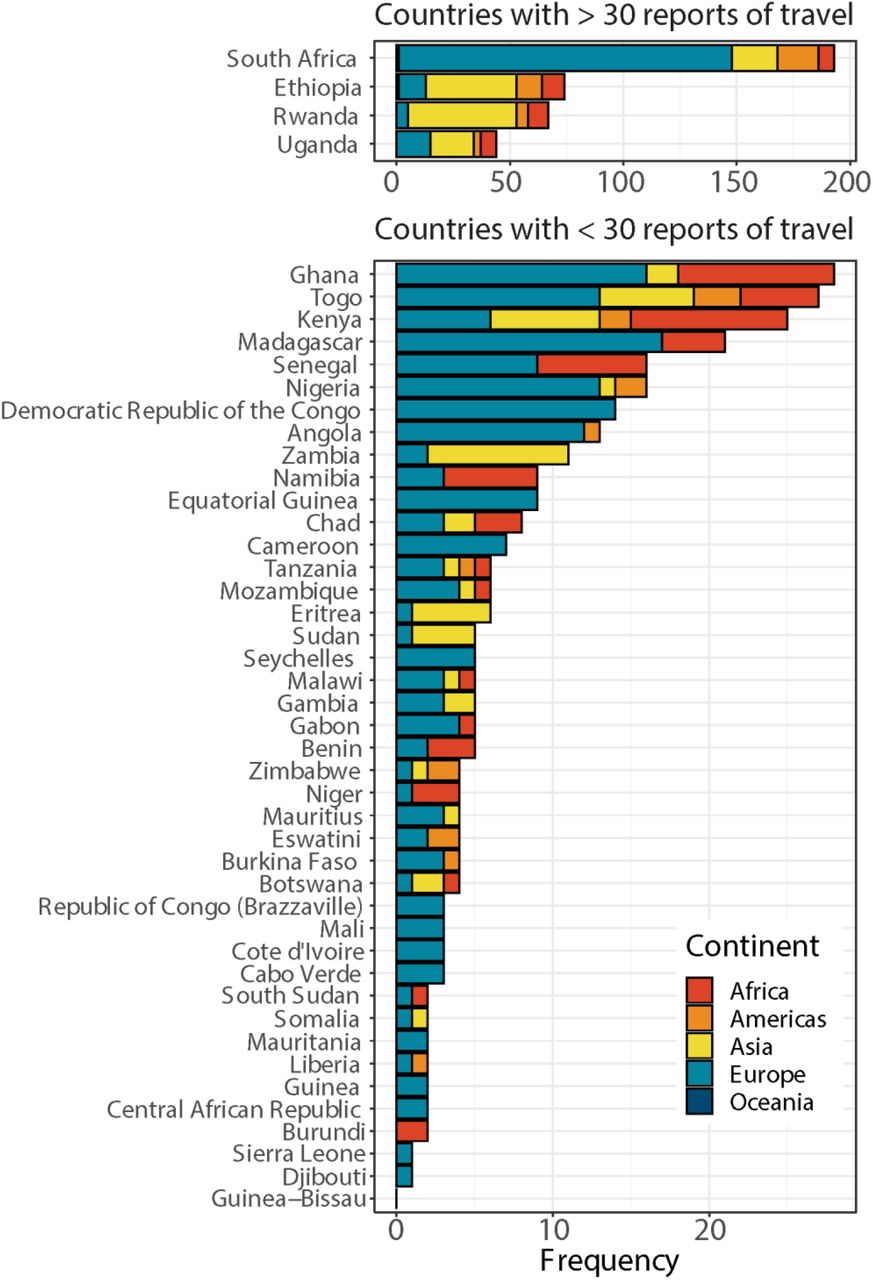 Travel history of imported cases by country of residence and continent of travel, for cases with documented travel history. Multiple entries are shown for confirmed cases with a reported travel itinerary that included two or more continents.