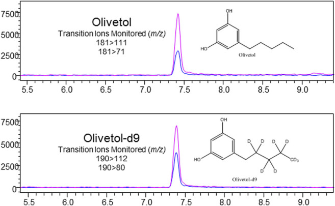 LC-MS/MS chromatogram produced from olivetol standard (S3–500 ng/ml), with structures and transitions monitored for olivetol and olivetol-d9.