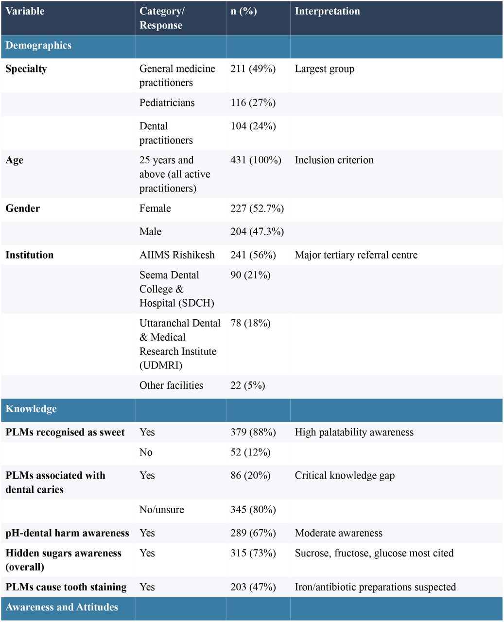 Knowledge, Awareness, and Prescribing Practices Regarding Sugar-Free Paediatric Liquid Medicines Among Healthcare Professionals in Uttarakhand (n = 431)