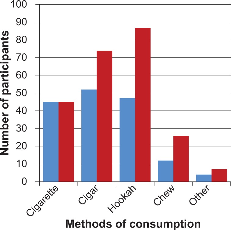 Changes in tobacco methods of consumption for first-year college students between Time 1 and Time 2.