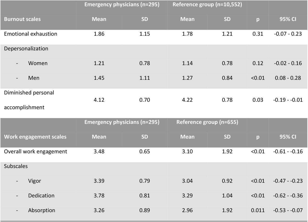 Burnout and work engagement scales compared to norm reference values of Dutch healthcare personnelBurnout scales in reference to the validated norm reference values of Dutch healthcare personnel presented in the UBOS manual and Dutch physicians of the UWES manual.15;19 * The UBOS manual applies gender-specific reference values to depersonalization scale due to consistently significant differences between male and female subjects, explained in terms of prevailing gender roles.