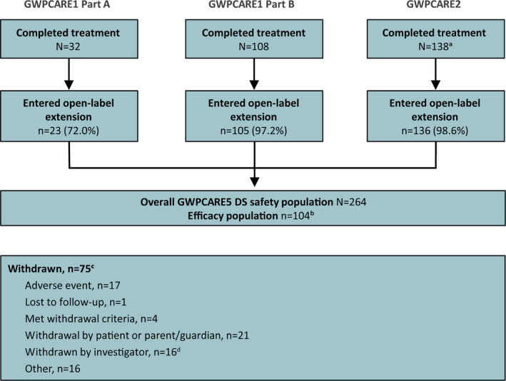 Patient disposition. aOngoing trial, number of patients completed as of data cutoff of November 3, 2016. bPatients originally enrolled in GWPCARE1 Part A (different enrollment criteria) and GWPCARE2 (ongoing and blinded) were excluded from efficacy analyses. Of the 105 patients from GWPCARE1 Part B, one patient discontinued GWPCARE5 prior to reporting seizure frequency data. cWithdrawals are shown by the primary reason reported for each patient and encompass full follow‐up period. dBased on additional free‐text information entered by the investigator, most were judged to be efficacy‐related. DS, Dravet syndrome