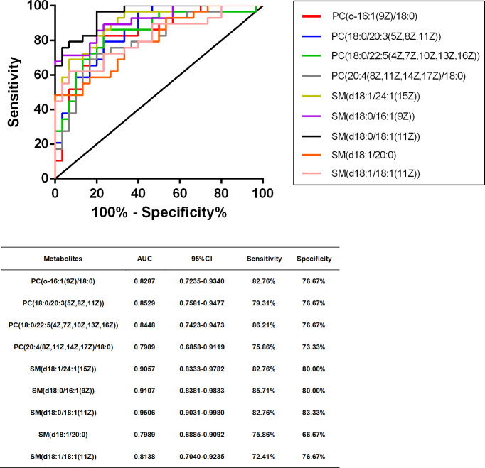 ROC curves of selected differential metabolites.