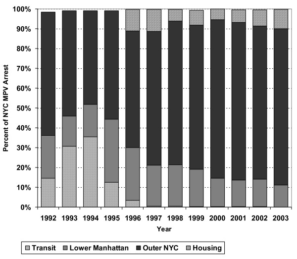 Adult MPV Arrests in Lower Manhattan (up through Central Park) as a Percent of All New York City MPV Arrests, 1992–2003.