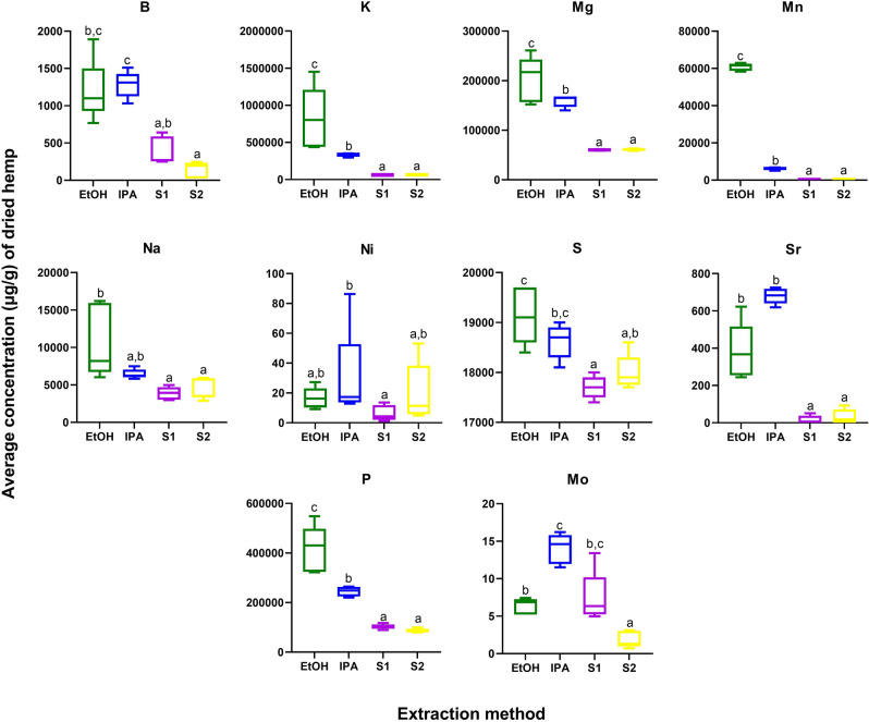 Elements significantly different in concentration by extraction method (p < 0.05 after Tukey pos-hoc testing for multiple comparisons). Green = ethanol extract; Blue = isopropanol extract; Purple and Yellow = super critical CO2 fractions S1 and S2, respectively.