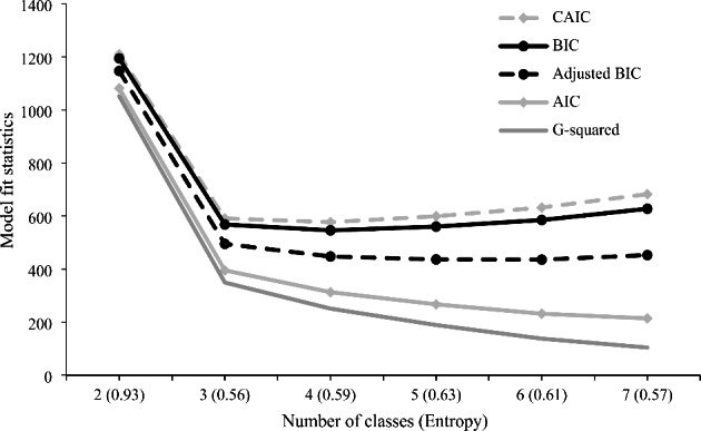 Repeated measures latent class model fit statistics