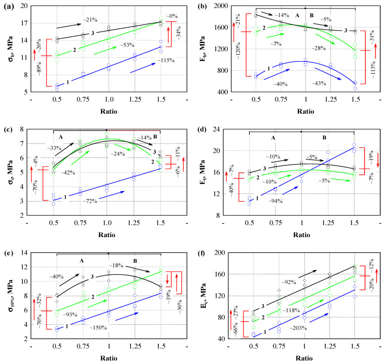 Dependence of the strength parameters on the ratio of binding material and aggregate and the pressure level: (a) bending strength; (b) tensile strength; (c) compressive stress at 10% deformation; (d) bending modulus of elasticity; (e) tensile modulus of elasticity; (f) compression modulus of elasticity; (g) pressure level 4.5 MPa and binder/filler ratio 0.5; (h) pressure level 4.5 MPa and binder/filler ratio 1.5. A—is the zone when the parameter increases; B—is the zone when the parameter decreases. 1 (blue line)—pressure level 1.5 MPa; 2 (green line)—pressure level 3.0 MPa; 3 (black line)—pressure level 4.5 MPa. Black, green, blue and red arrows—increment or reduction of the parameter.