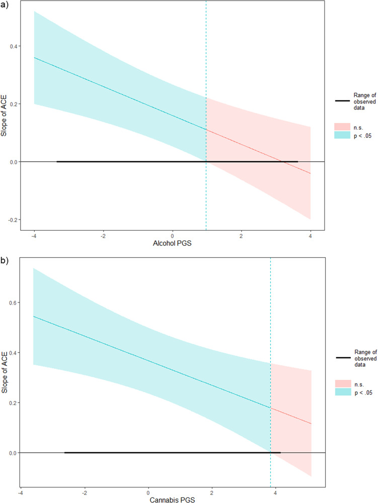 Johnson–Neyman plots of significant gene-by-environment interactions on substance use disorder severity. (a) results for alcohol use disorder severity, (b) results for cannabis use disorder severity. Note: PGS, ‘polygenic score’; ACE, ‘adverse childhood events factor’.