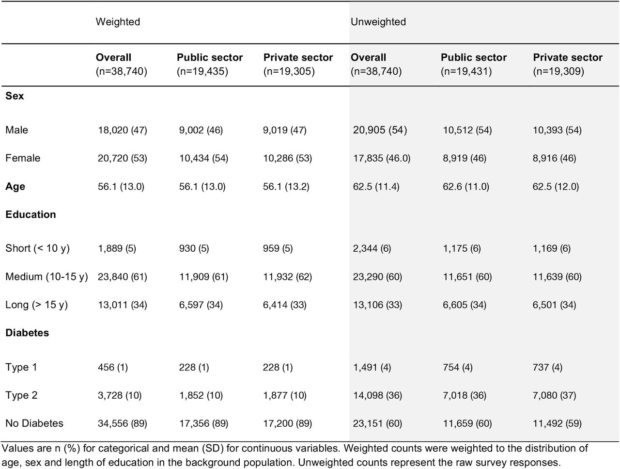 Weighted and unweighted population characteristics by randomization group