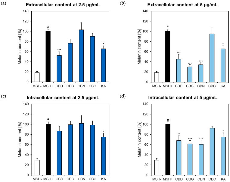 The effect of phytocannabinoids on melanin content in αMSH-stimulated B16F10 cells presented as extracellular content at (a) 2.5 μg/mL and 5 μg/mL (b), and extracellular content at (c) at 2.5 μg/mL and (d) 5 μg/mL. B16F10 cells were plated in 6-well plates (0.5 × 105/well) and incubated for 48 h with cannabinoids; αMSH (10 nM) was added to stimulate the melanin production; kojic acid (KA, 200 μg/mL) was a positive control. Graphs presented the percentage of melanin content compared to αMSH stimulated control (αMSH+) cells, set at 100%. Each bar illustrates the average ± S.E.M. of at least three experiments performed in triplicate; # p < 0.001 vs. non-stimulated (αMSH-) cells; * p < 0.05; ** p < 0.01; *** p < 0.001 vs. αMSH+ cells. CBC, cannabichromene; CBD, cannabidiol; CBG, cannabigerol; CBN, cannabinol.