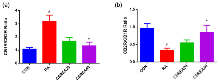 CB1R/CB2R (a) and CB2R/CB1R (b) ratios in RA-differentiated SH-SY5Y cells. RA significantly altered receptor balance compared to control, while CSREA treatment tended to restore the ratio in a dose-dependent manner. Data are mean ± SEM. # p < 0.05 vs. CON; * p < 0.05 vs. RA. RA: retinoic acid.