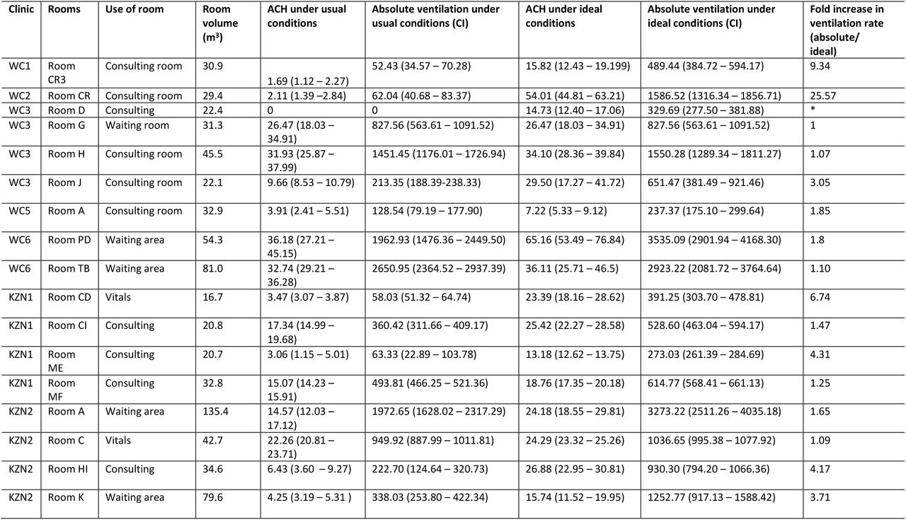 Absolute ventilation rates of the clinic spaces under usual and ideal conditions using the tracer gas release technique