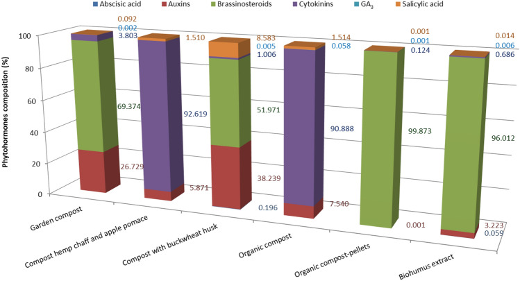 Phytohormones composition of analyzed composts from agri-food industry waste.