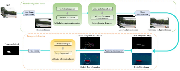 Overview of the proposed method: (1) Input: input the video sequences. (2) The transformation between adjacent frames is optimized globally. Next, to acquire the global background model, we apply the global transform to the local background model obtained from local spatial detection. (3) Combine the coarse foreground image obtained from the global background model with the optical flow information. Then, select the corresponding object area using an adaptive method, and fuse the spatial information from both sources to obtain the final foreground object.