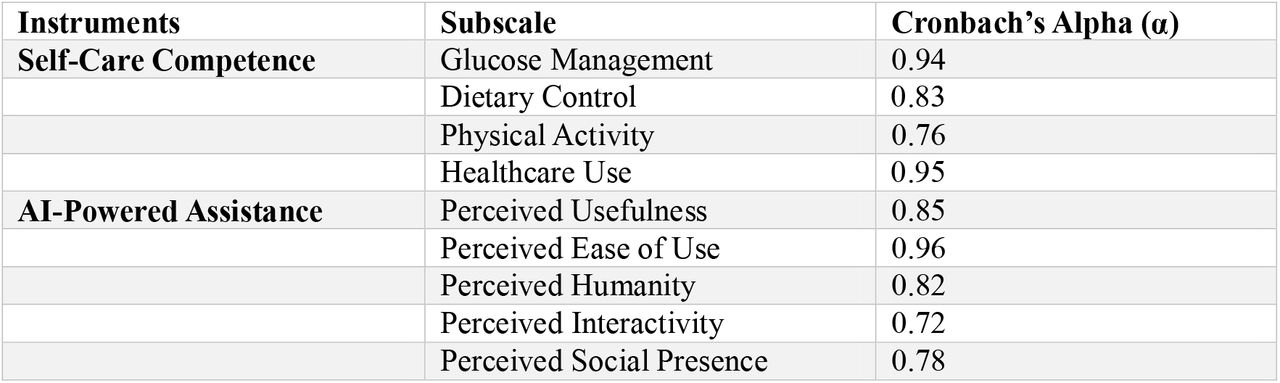 Subscale Reliability Coefficients