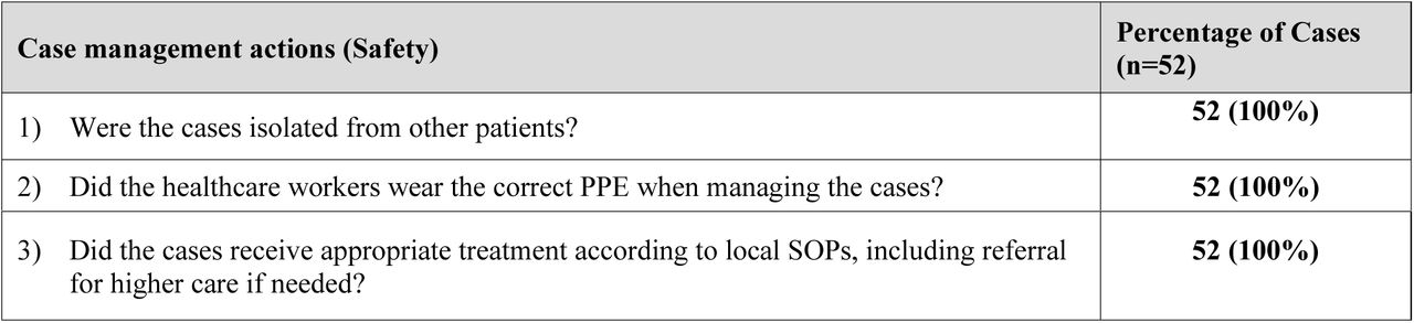 Number of Cases where Immediate Case Management Actions for HCW and Patient Safety were Implemented in Four PHCs in Sierra Leone
