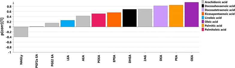 Predictive loading values (p(corr)) from the OPLS-DA endocannabinoid model between subjects infected with severe malaria and controls; endocannabinoid species coloured according to their fatty acid precursor; p(corr) values indicate if the metabolite is in higher or lower levels in severe malaria individuals compared with controls