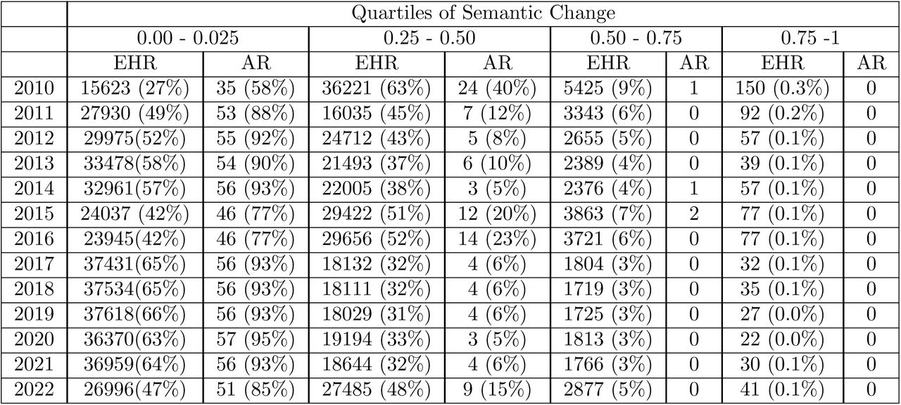 Number of words within 0.25 quartiles of semantic change from 0 to 1. 0.00 – 0.25: Very high similarity; 0.25 – 0.50: High similarity; 0.50 – 0.75: Moderate dissimilarity; 0.75 – 1.00: High dissimilarity.