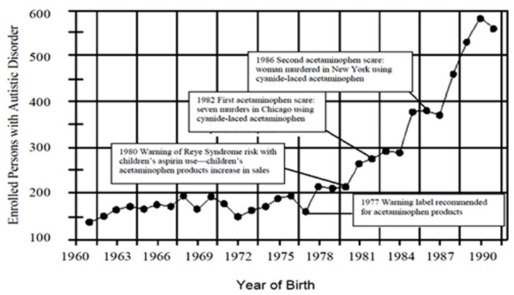 The number of persons with ASD by year of birth in California which was published by the state Department of Developmental Disabilities. Reprinted from [27], with permission from Elsevier (license #5034221427131).