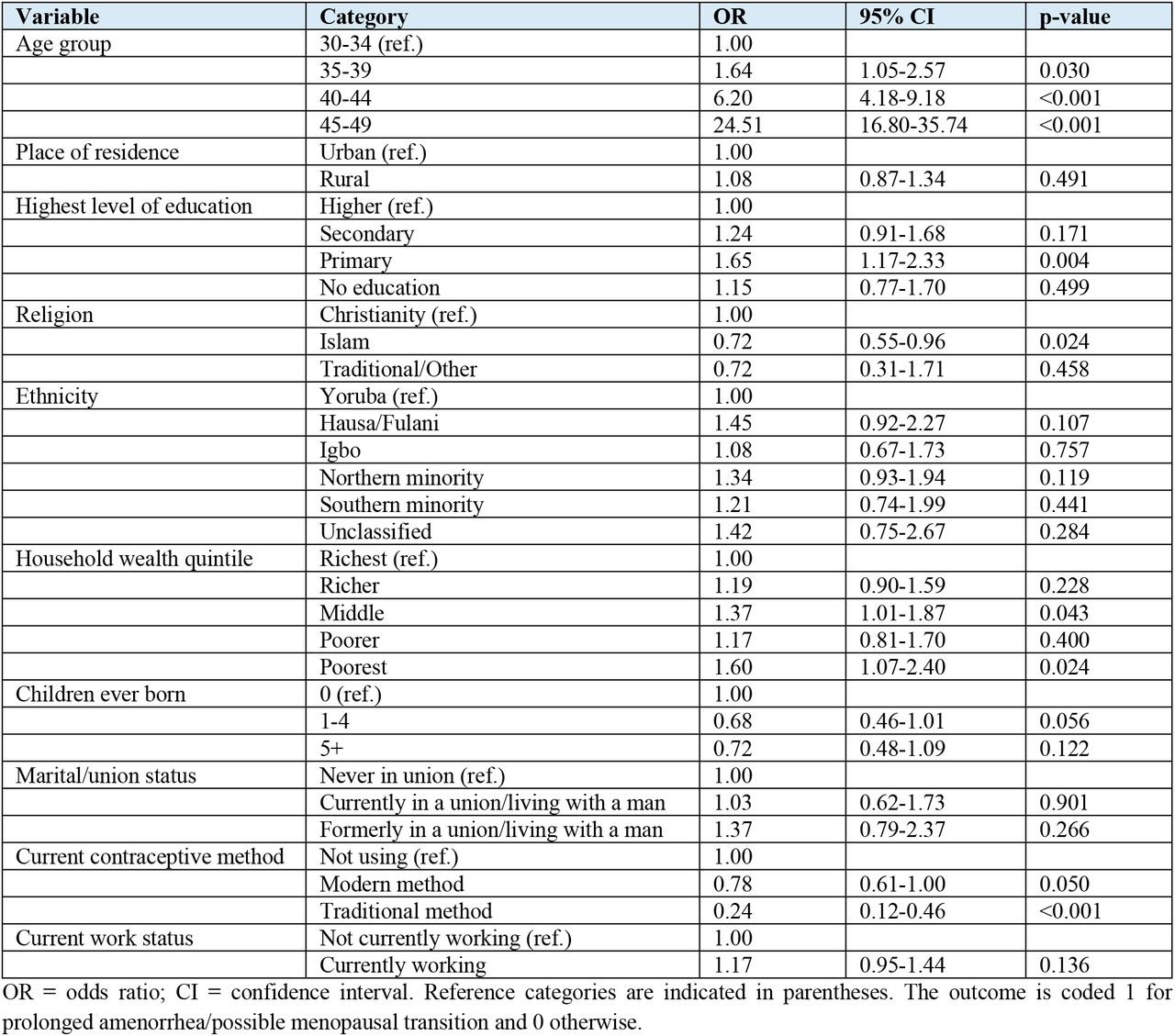 Survey-weighted logistic regression of prolonged amenorrhea/possible menopausal transition among women aged 30-49