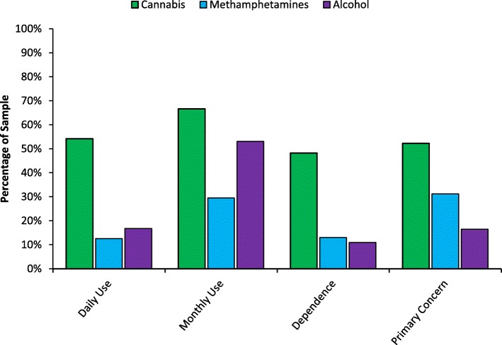 Case percentages for daily use, monthly use (past 4 weeks), dependence, and being the substance of primary concern across cannabis, methamphetamines, and alcohol