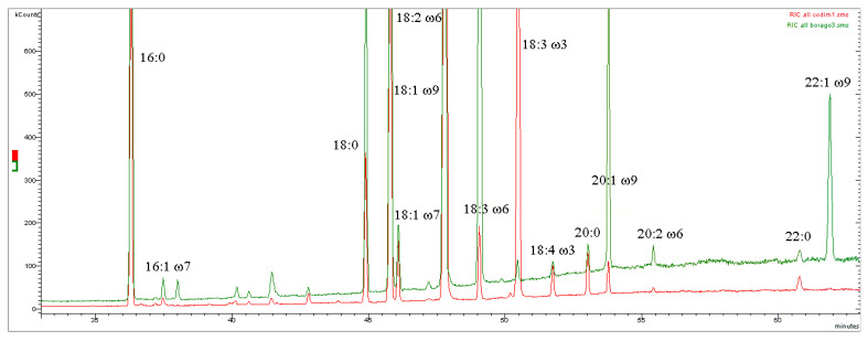 Gas chromatograms obtained by mass spectrometry (GC-MS) in the time range 33–63 min. Overlapping between the sample Hemp seed oil of the ‘Codimono’ variety (analysis number 1) traced in red and the sample Borage seed oil (analysis number 3) traced in green. Fatty acid methyl esters. The high concentration of ALA in Hemp seed oil makes it suitable for rebalancing the LA/ALA ratio in the diet, unlike Borage seed oil (see Section 4.3).