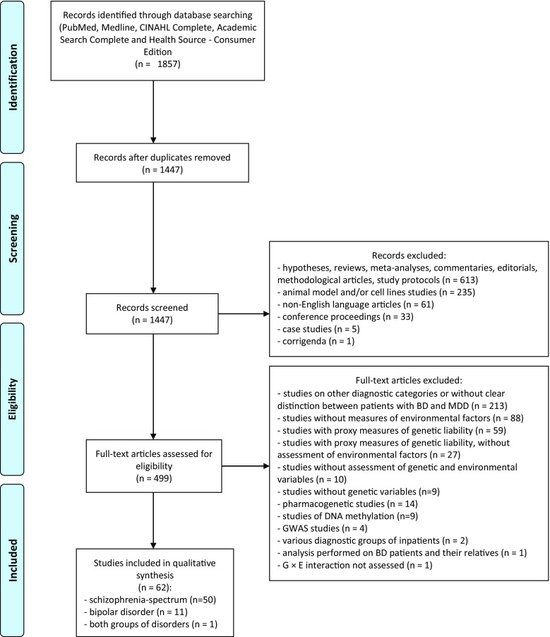 Selection of studies for systematic review based on PRISMA guidelines [20]