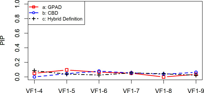 Rates of the proportion of inconsistent progressing (PIP) with the GPAD, CBD, and Hybrid Definition.There were no statistically significant differences in PIP values between the three methods. CBD, cluster-based definition; GPAD, Guided Progression Analysis definition; VF, visual field.