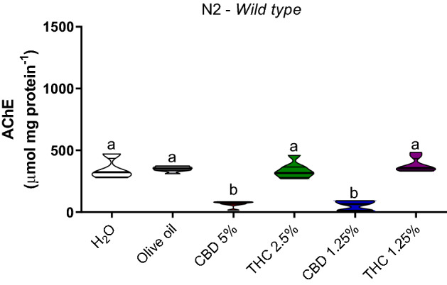 Acetylcholinesterase (AChE) activity in C. elegans wild-type strain (N2). Data are expressed by the mean ± standard error (SEM). Means followed by the same letter are not significantly different according to Tukey’s test (p > 0.05).