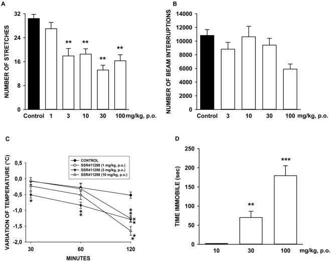Study of the potential cannabimimetic activity of SSR411298. (A) PBQ: number of stretches; (B), Ambulation: number of beam interruptions on the horizontal sensors; (C) Temperature: °C; (D) Ring immobility: time immobile in seconds. **P < 0.01, ***P<0.001. Data represent the mean ± SEM. N = 8 to 20.