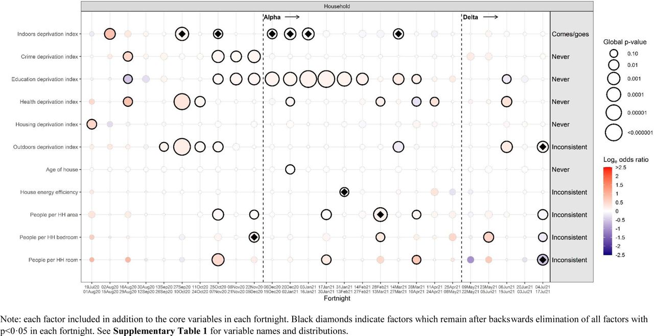 Global hetergeneity p-values per factor from the screening process for household and living enviroment characteristics