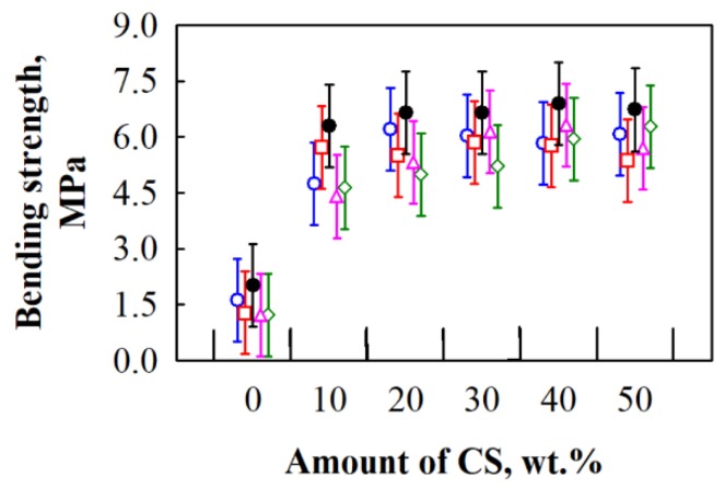 Impact of various amounts of CS binder and different HS fractions on bending strength of BcB: ○—5/10 mm; □—10/20 mm; ◊—2.5/20 mm; ∆—2.5/5 mm; ●—shredded HS.