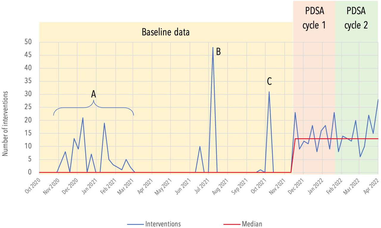 Number of interventions recorded on xPIRT and respective median. Background data was obtained via All Wales Intervention Database (AWID): interventions recorded in ‘A’ represent an attempt to use AWID, showing to be unsuccessful after March 2021; astronomical points ‘B’ and ‘C’ demonstrate that AWID does not allow the user to choose the interventions dates, thus concentrating all recordings in the same date, when interventions are submitted. PDSA cycle 1 and 2 are evidenced with the red and green areas, respectively.