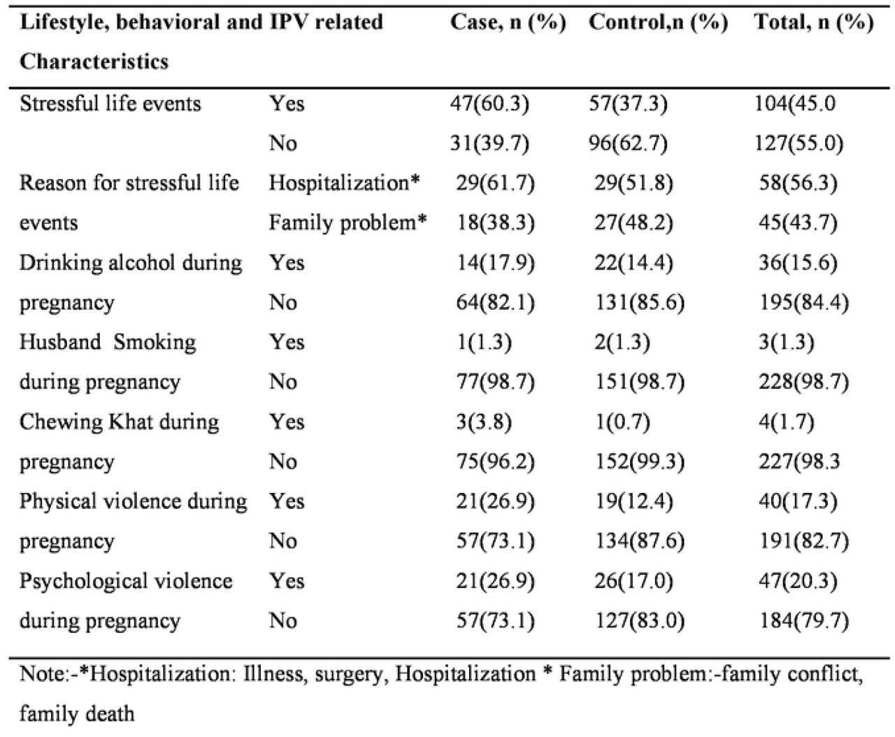 Lifestyle, behavioral and intimate partner violence factors of mothers who gave birth in public hospitals of HGW zone, 2022 (n=231; case: 78 and control: 153).