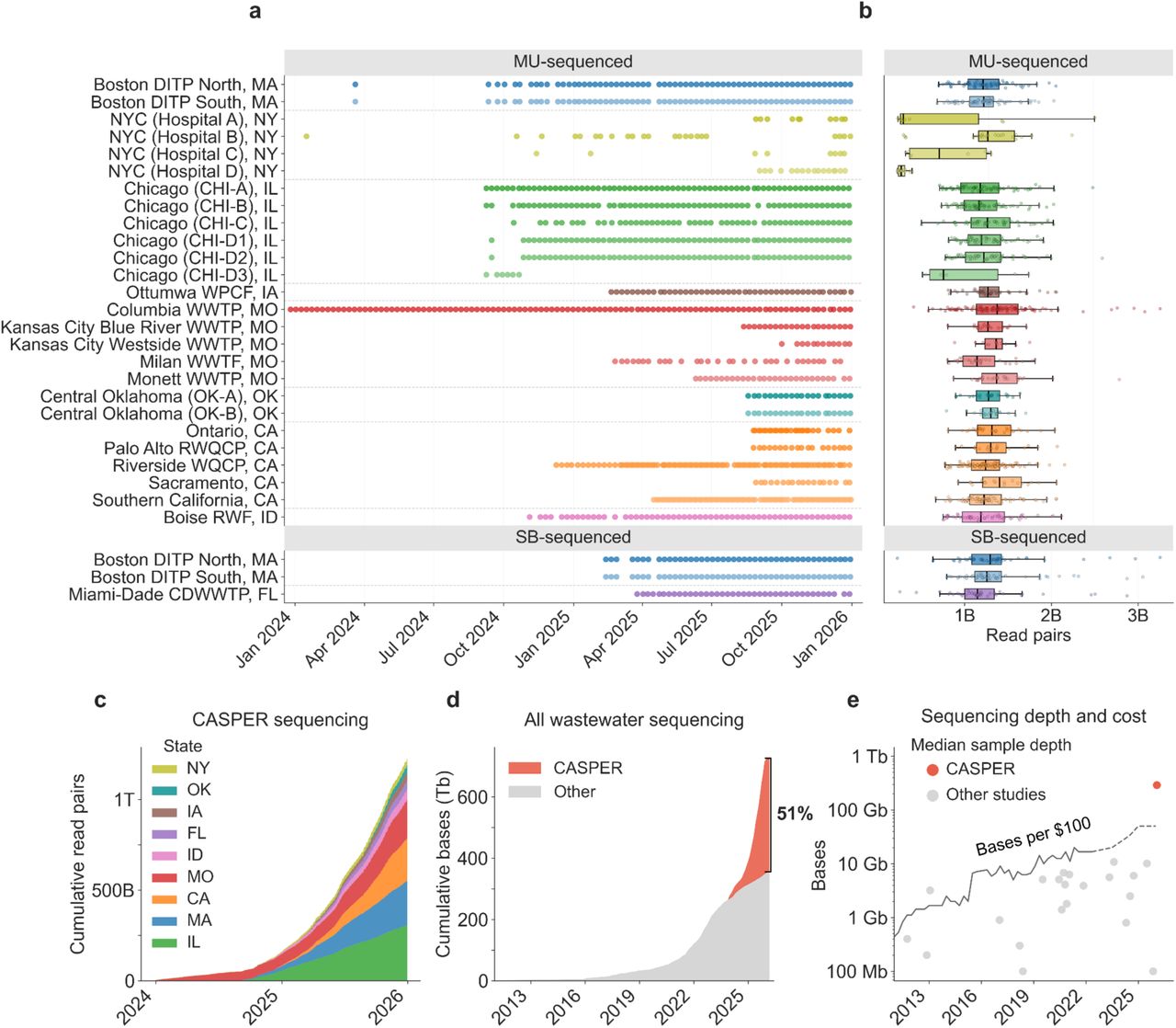 CASPER sequencing effort and scale.(a) Sample collection dates by site. (b) Sequencing depth per sample by site. (c) Cumulative read pairs generated by CASPER in this release over time. (d) CASPER contribution to all wastewater sequencing data deposited on the NCBI Sequence Read Archive (SRA). Includes data from both the current release (PRJNA1247874; 357 Tb) and the previous Los Angeles data release (PRJNA1198001; 13 Tb). (e) Median sequencing depth (bases per sample) across studies with publicly available untargeted wastewater metagenomic sequencing data, compared to CASPER samples in this release, alongside the number of bases purchasable for $100 USD over time (line). Sequencing cost data through 2022 are from NHGRI (Wetterstrand 2019; solid line); costs from 2023–present are estimated from observed sequencing output and pricing (Kaufman 2025; dashed line).