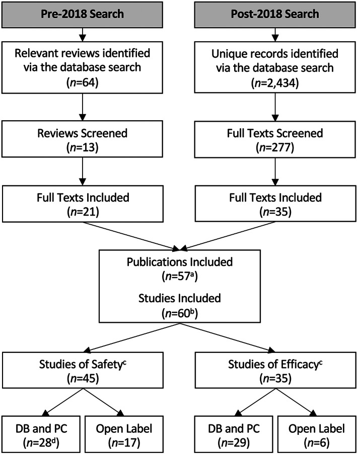 The two‐pronged study selection process. (a) Includes one publication found elsewhere; (b) one publication 29 described three eligible studies; (c) some studies (N = 14 DB and PC TRIALS and N = 6 OPEN LABEL TRIALS) reported on both safety and efficacy and are therefore included in both groups; (d) includes two studies that used “blinded” and PC designs (i.e., the type of blind employed was not specified). DB, double‐blind; PC, placebo‐controlled.