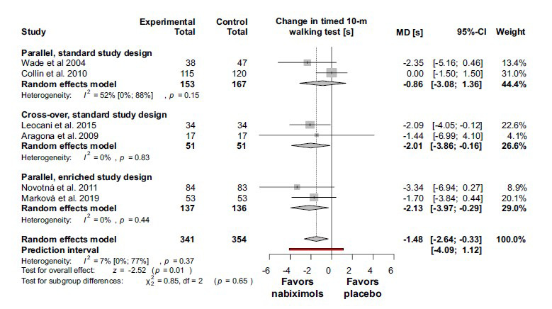 Nabiximols improve gait, measured by 10-m timed walking test by comparison with placebo in multiple sclerosis patients with spasticity refractory to standard treatment. Abbreviations: Confidence interval (CI); mean difference (MD); seconds (s).